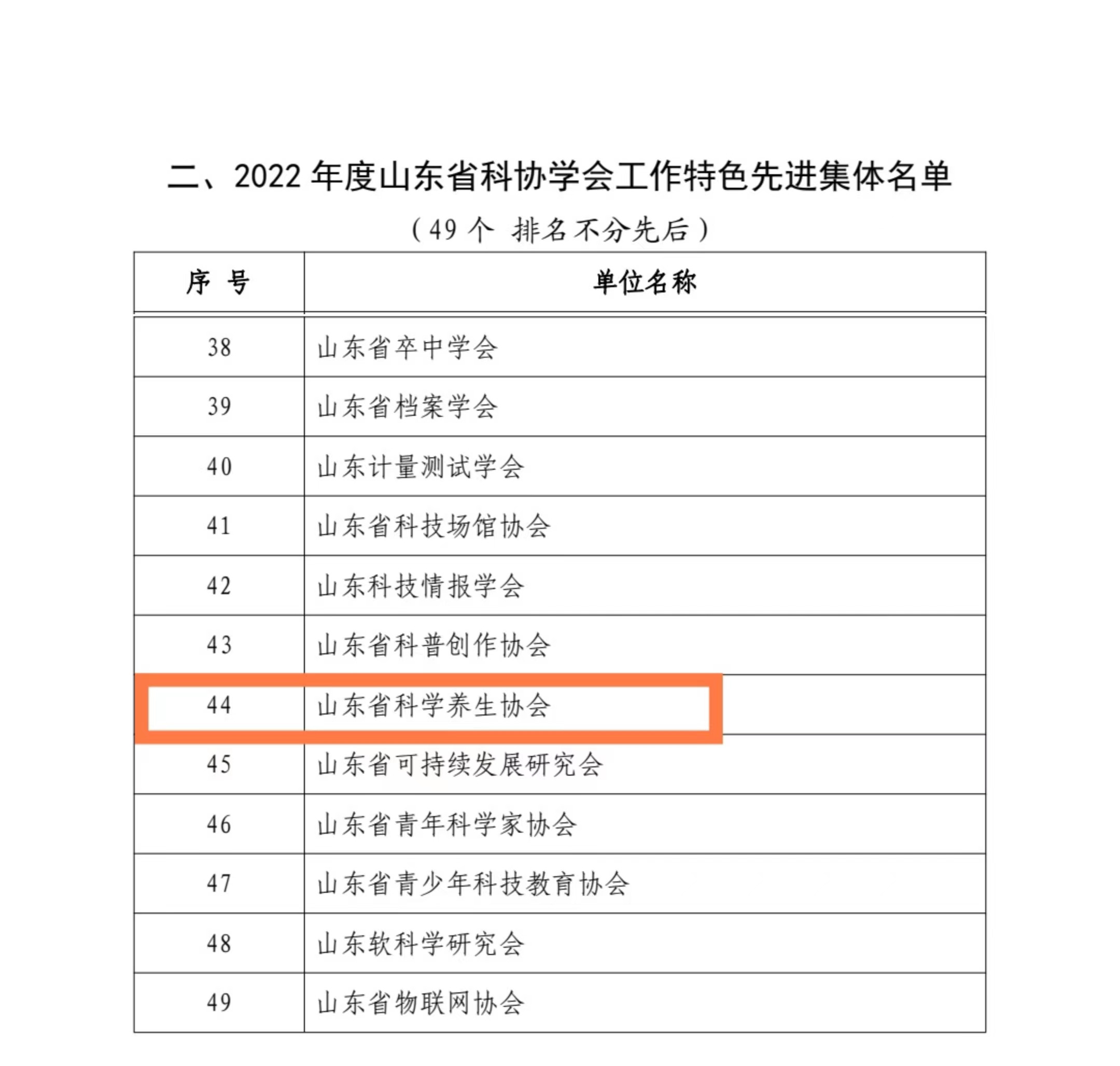 我会荣获省科协“2022年度学会特色先进集体”荣誉(图2) 2022年度山东省科协学会工作特色先进集体名单.jpg