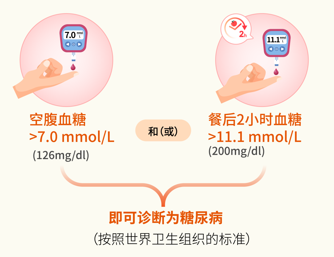 糖尿病是不是光查查血糖就够了?这份检查清单收藏好(图1) 1.png