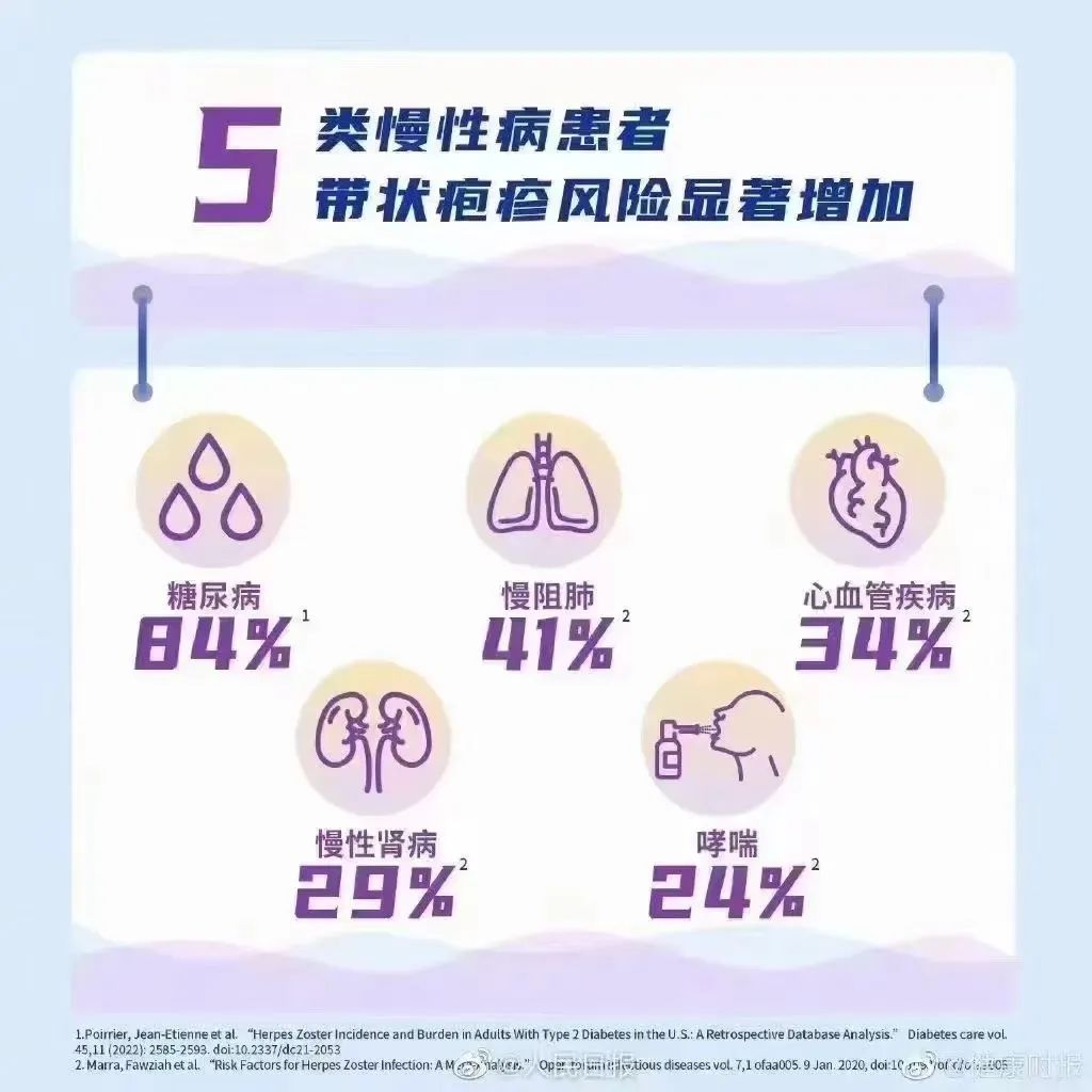 带状疱疹—中老年养生不可忽视的皮肤疾病(图5) 5.jpg