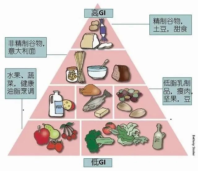 吃饭只看“升糖指数”?你就OUT了,附86种常见食物血糖负荷指数,建议收藏!(图2) 2.jpg
