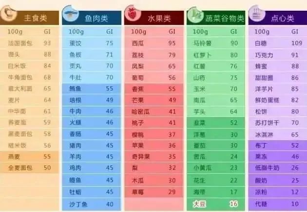 吃饭只看“升糖指数”?你就OUT了,附86种常见食物血糖负荷指数,建议收藏!(图3) 3.jpg