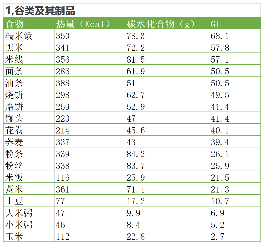 吃饭只看“升糖指数”?你就OUT了,附86种常见食物血糖负荷指数,建议收藏!(图4) 4.png