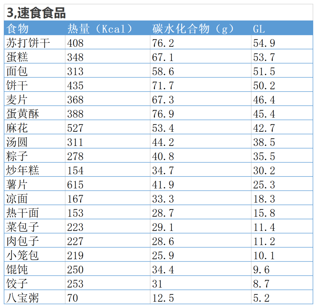 吃饭只看“升糖指数”?你就OUT了,附86种常见食物血糖负荷指数,建议收藏!(图6) 6.png