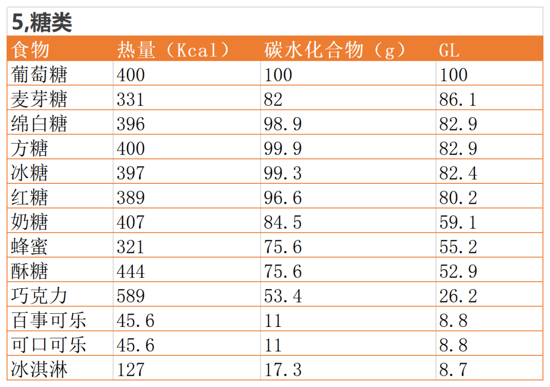 吃饭只看“升糖指数”?你就OUT了,附86种常见食物血糖负荷指数,建议收藏!(图8) 8.png