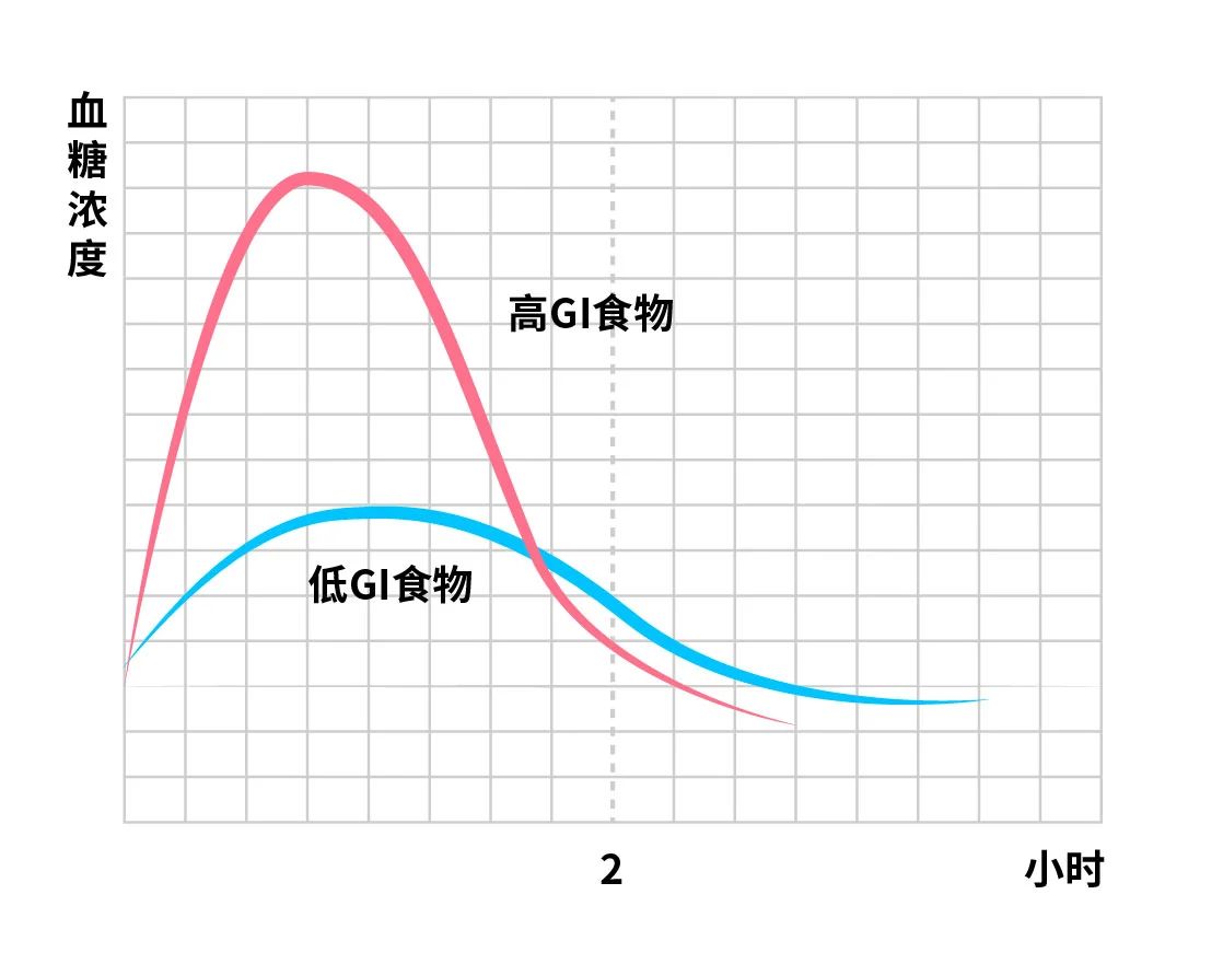 读懂食物升糖指数(GI),糖友吃得更安心(图1) 1.jpg