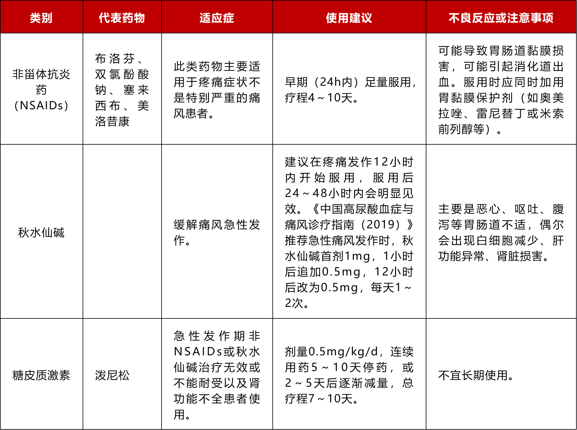 夏日炎炎,痛风高发,如何用药?三个表格为你总结好了(图1) 1.png
