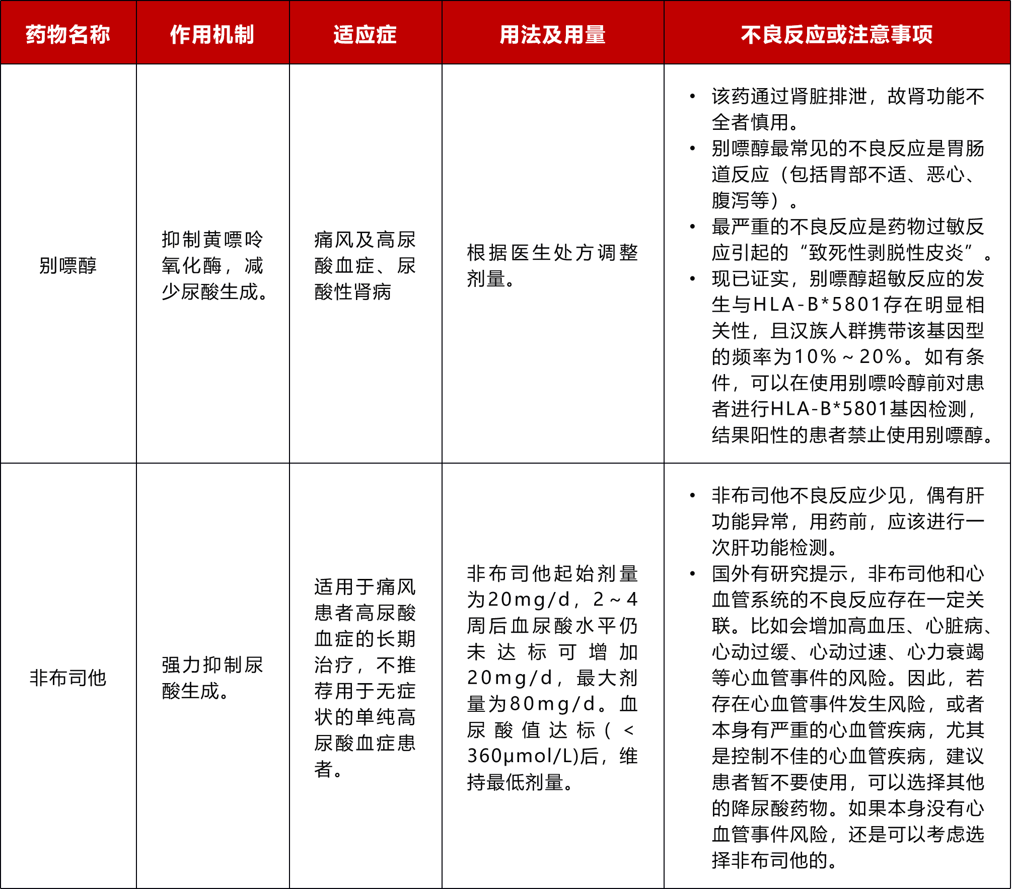 夏日炎炎,痛风高发,如何用药?三个表格为你总结好了(图2) 2.png
