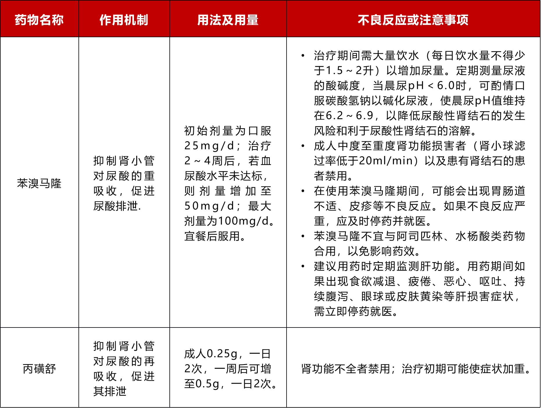 夏日炎炎,痛风高发,如何用药?三个表格为你总结好了(图3) 3.png